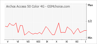 Diagramm der Poplularitätveränderungen von Archos Access 50 Color 4G
