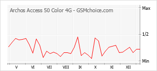Populariteit van de telefoon: diagram Archos Access 50 Color 4G