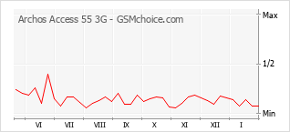 Diagramm der Poplularitätveränderungen von Archos Access 55 3G