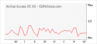 Popularity chart of Archos Access 55 3G