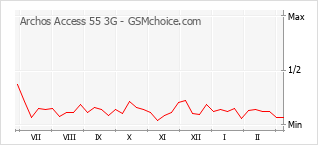 Gráfico de los cambios de popularidad Archos Access 55 3G