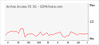 Grafico di modifiche della popolarità del telefono cellulare Archos Access 55 3G
