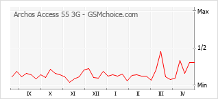 Populariteit van de telefoon: diagram Archos Access 55 3G