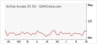 Traçar mudanças de populariedade do telemóvel Archos Access 55 3G