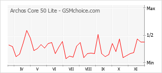 Gráfico de los cambios de popularidad Archos Core 50 Lite
