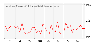 手機聲望改變圖表 Archos Core 50 Lite