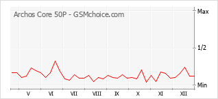 Diagramm der Poplularitätveränderungen von Archos Core 50P