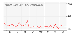 Popularity chart of Archos Core 50P