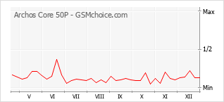 Grafico di modifiche della popolarità del telefono cellulare Archos Core 50P