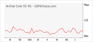 Popularity chart of Archos Core 55 4G