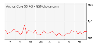 Gráfico de los cambios de popularidad Archos Core 55 4G