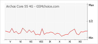 Le graphique de popularité de Archos Core 55 4G