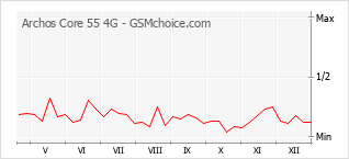 Grafico di modifiche della popolarità del telefono cellulare Archos Core 55 4G
