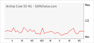 Populariteit van de telefoon: diagram Archos Core 55 4G
