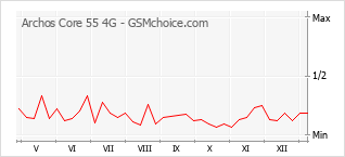 Диаграмма изменений популярности телефона Archos Core 55 4G