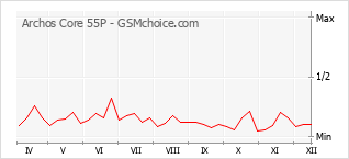 Traçar mudanças de populariedade do telemóvel Archos Core 55P