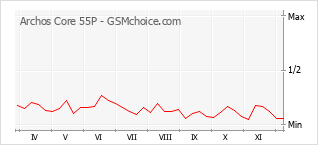 手机声望改变图表 Archos Core 55P