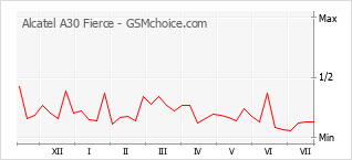 Popularity chart of Alcatel A30 Fierce
