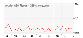 Gráfico de los cambios de popularidad Alcatel A30 Fierce