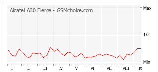 Le graphique de popularité de Alcatel A30 Fierce