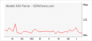 Grafico di modifiche della popolarità del telefono cellulare Alcatel A30 Fierce