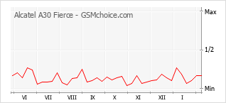 Populariteit van de telefoon: diagram Alcatel A30 Fierce