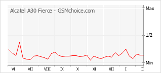 Traçar mudanças de populariedade do telemóvel Alcatel A30 Fierce