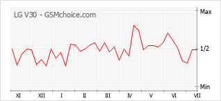 Gráfico de los cambios de popularidad LG V30