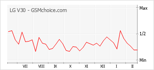 Диаграмма изменений популярности телефона LG V30