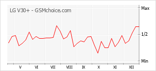 Diagramm der Poplularitätveränderungen von LG V30+