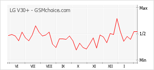 Popularity chart of LG V30+