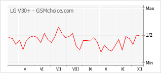 Gráfico de los cambios de popularidad LG V30+
