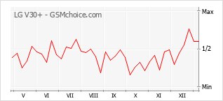 Le graphique de popularité de LG V30+
