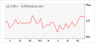 Traçar mudanças de populariedade do telemóvel LG V30+