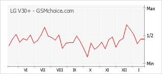 Диаграмма изменений популярности телефона LG V30+