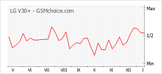 手机声望改变图表 LG V30+