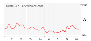Popularity chart of Alcatel A7