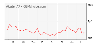 Gráfico de los cambios de popularidad Alcatel A7