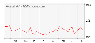 Le graphique de popularité de Alcatel A7