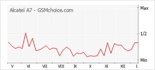 Populariteit van de telefoon: diagram Alcatel A7