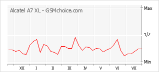 Popularity chart of Alcatel A7 XL