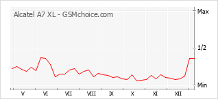 Диаграмма изменений популярности телефона Alcatel A7 XL