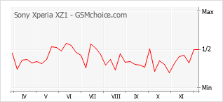 Le graphique de popularité de Sony Xperia XZ1