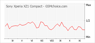 Grafico di modifiche della popolarità del telefono cellulare Sony Xperia XZ1 Compact