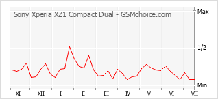 Popularity chart of Sony Xperia XZ1 Compact Dual