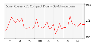 Grafico di modifiche della popolarità del telefono cellulare Sony Xperia XZ1 Compact Dual