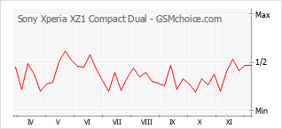 Populariteit van de telefoon: diagram Sony Xperia XZ1 Compact Dual