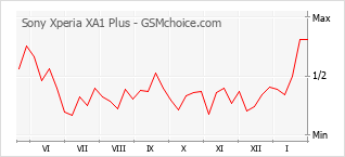 Diagramm der Poplularitätveränderungen von Sony Xperia XA1 Plus