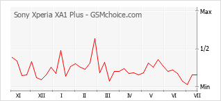 Popularity chart of Sony Xperia XA1 Plus