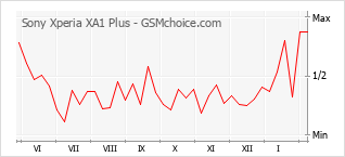 Grafico di modifiche della popolarità del telefono cellulare Sony Xperia XA1 Plus